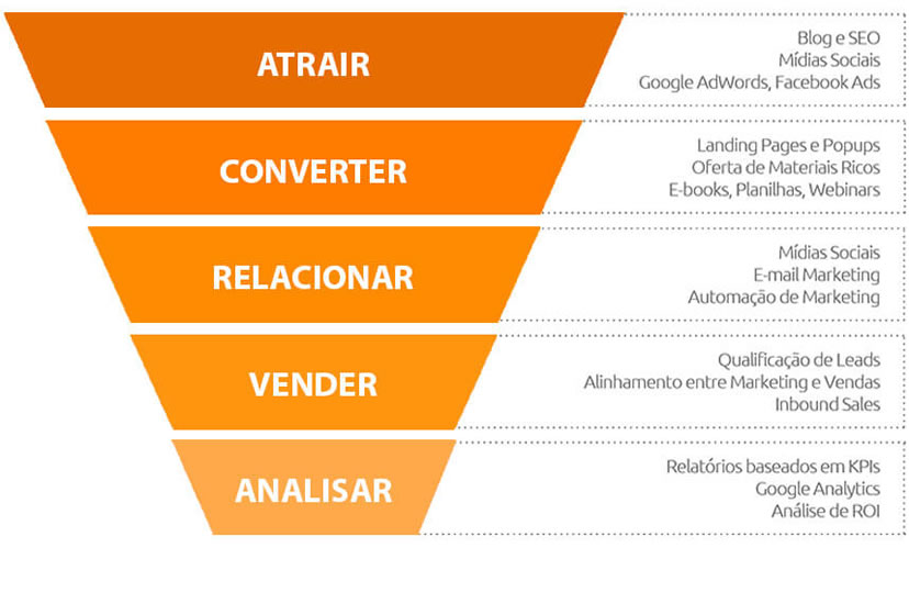 Funil-de-Vendas-no-Inbound Marketing-sites-geniais